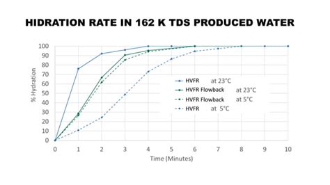 high viscosity friction reducer reviews